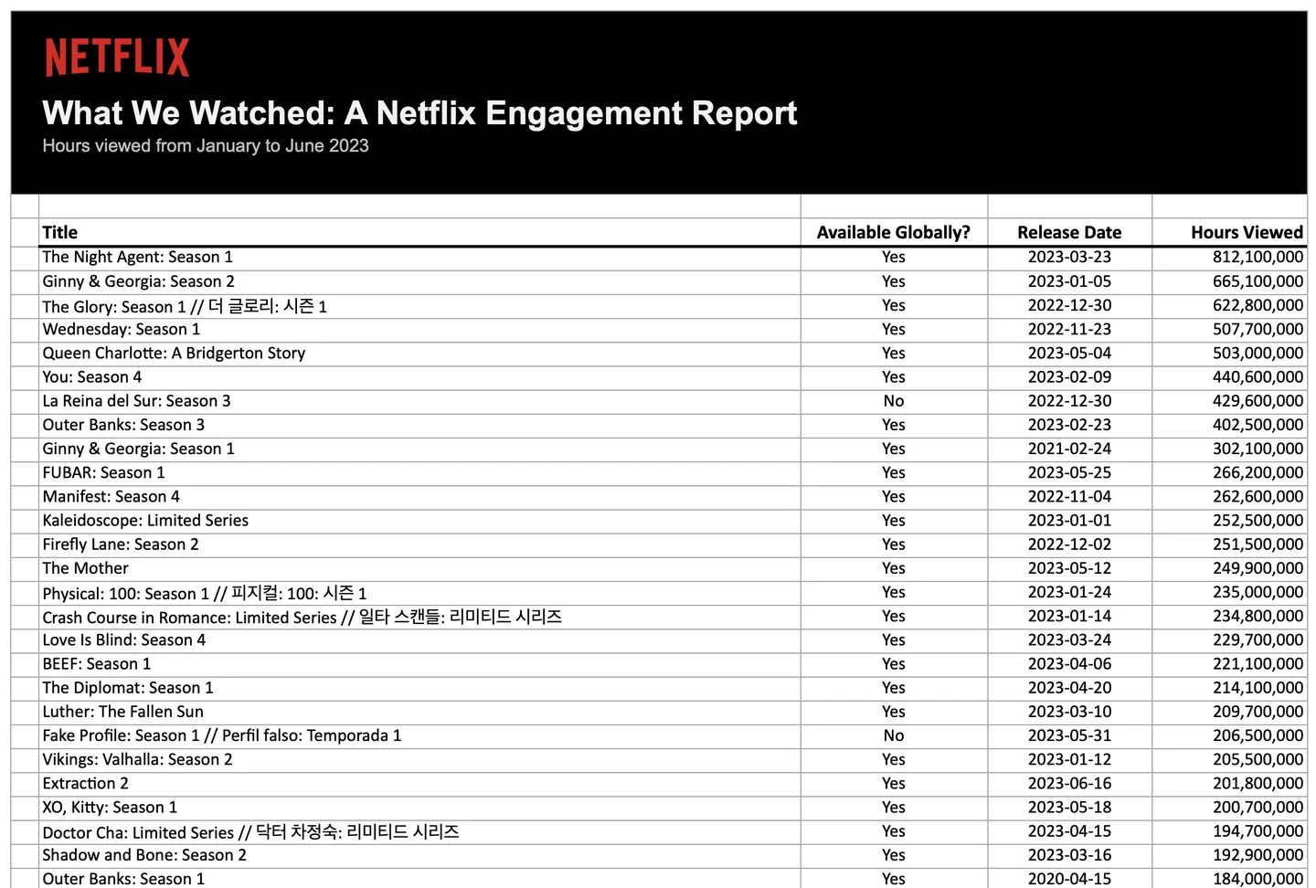 How to get the Full List of Netflix Viewing Data - Netflix Releases Viewing Data.