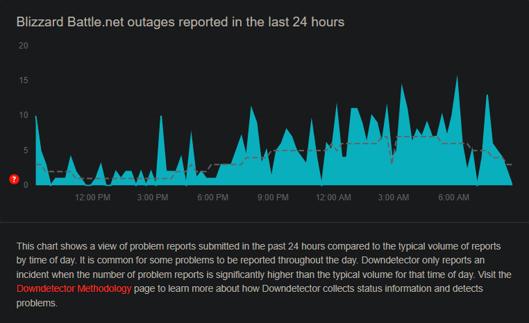 Blizzard Battle.net down? Current outages and problems