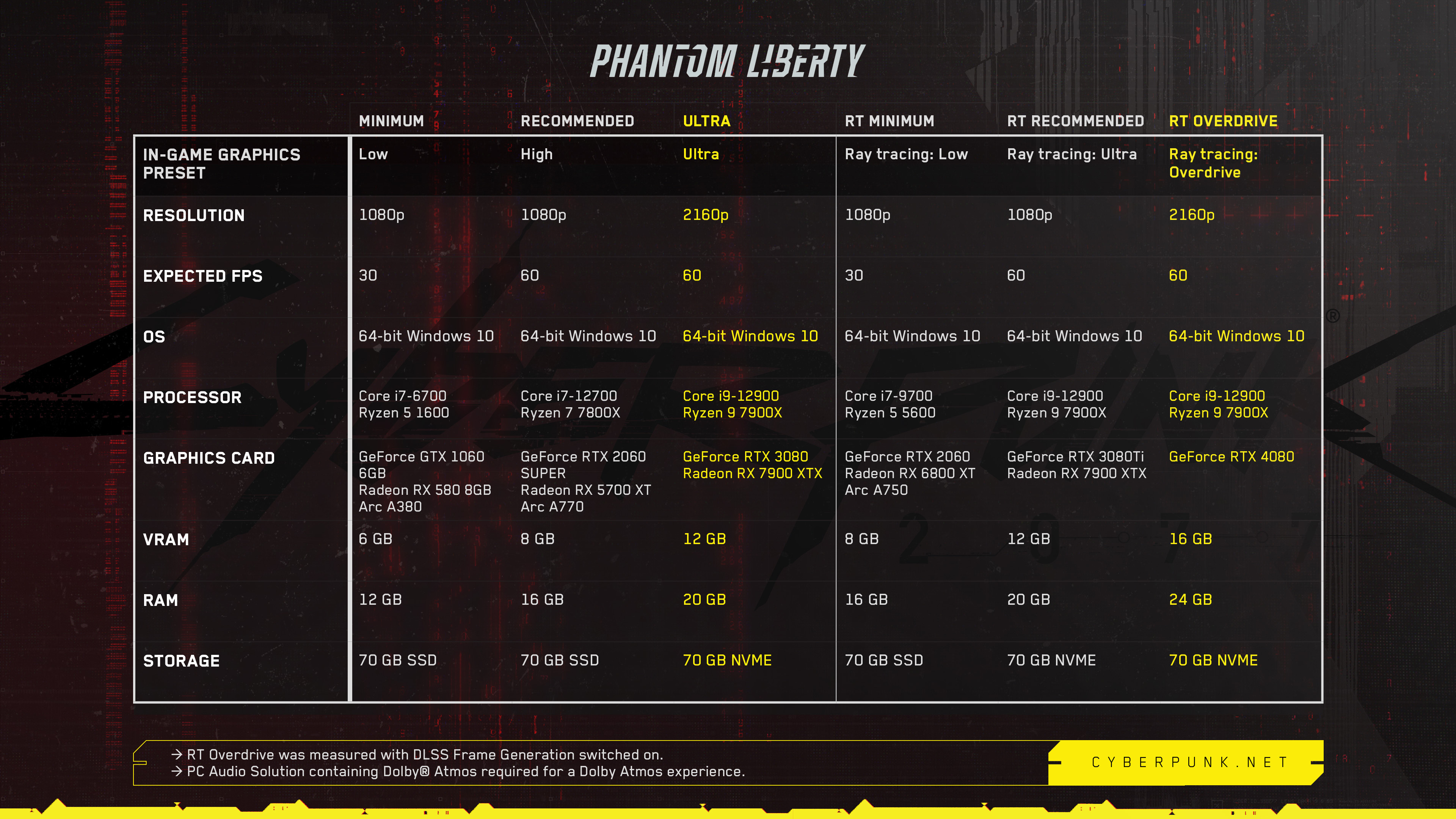 New Cyberpunk Phantom Liberty Hardware Requirements