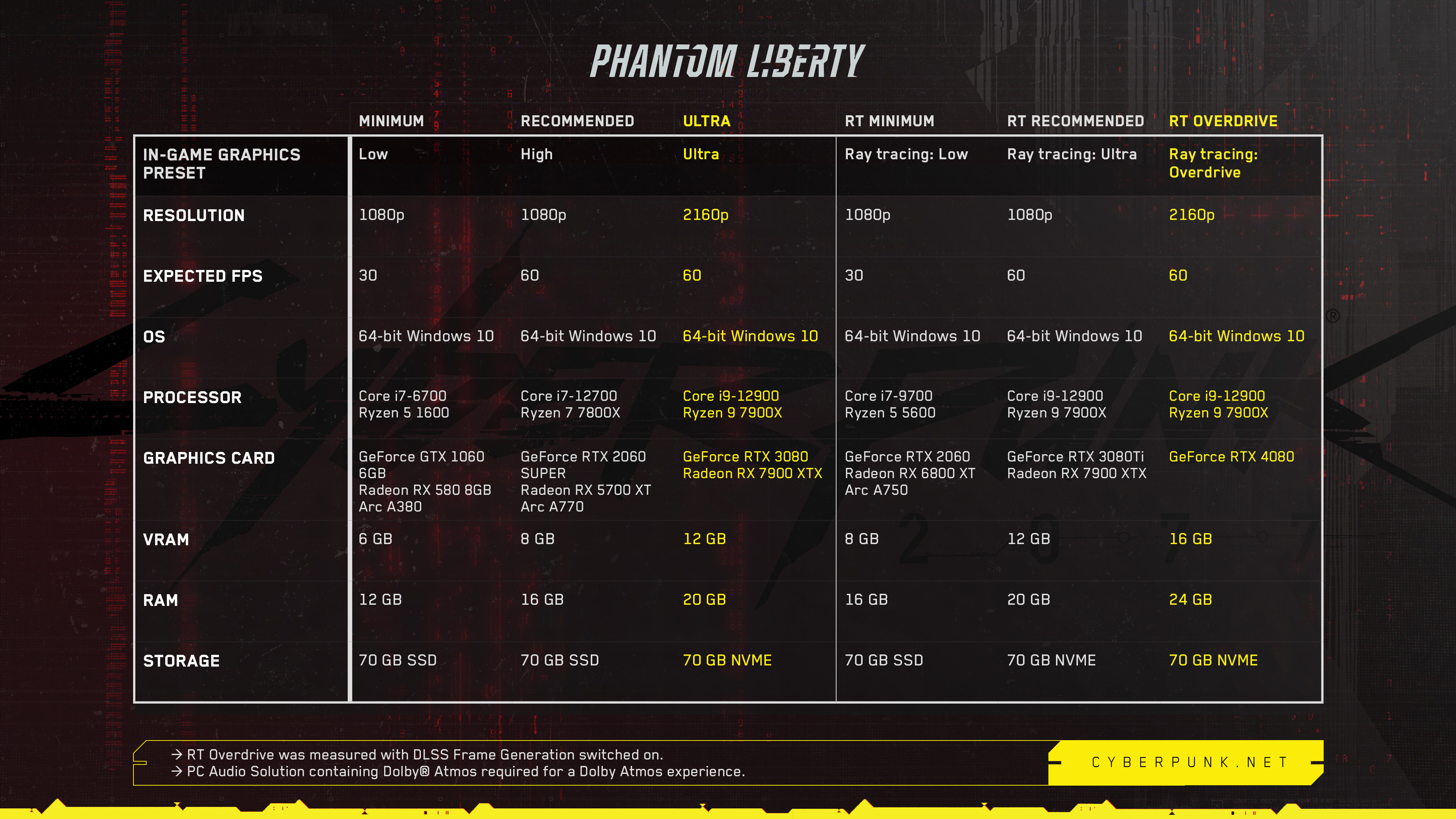 Cyberpunk 2077: Phantom Liberty Will Automatically Disable Mods - Gameranx