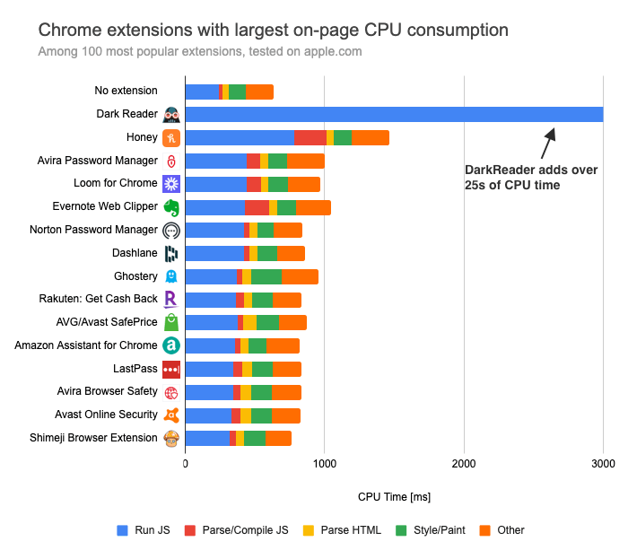 dark mode extensions using a lot of cpu 