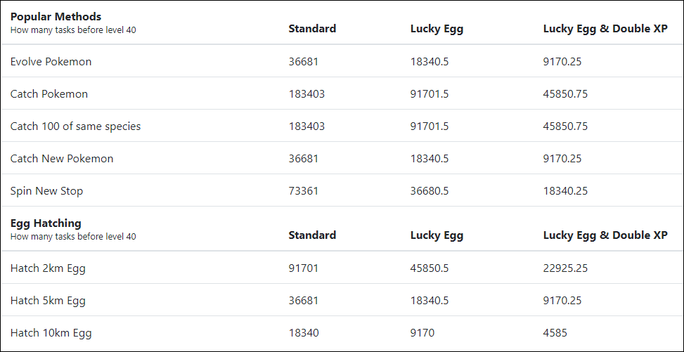 How Long to Level 40 Calculator For Pokemon Go_